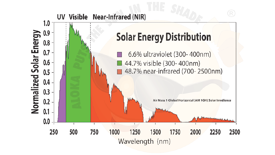 Normalized Solar Energy